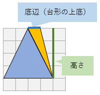 片方の三角形に注目