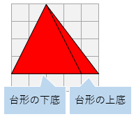台形が三角形に変形