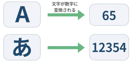 文字コードの概念図。「あ」という文字が12354という数字に対応し、「A」という文字が65という数字に対応するように、文字と数字が紐づけられている様子を示したイラスト。